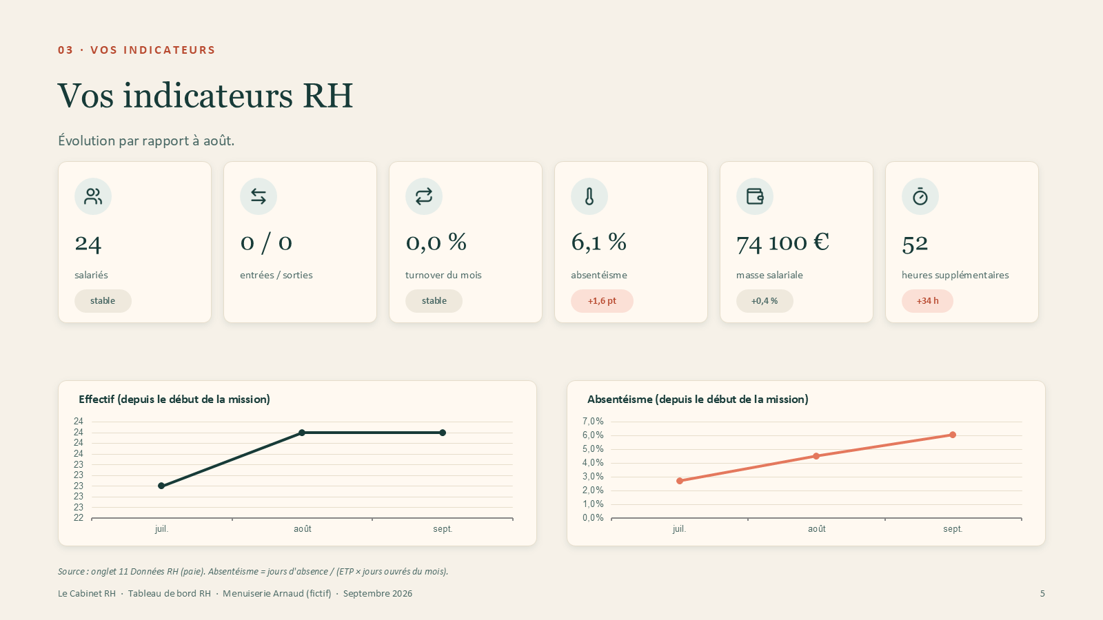 Aperçu du tableau de bord RH de l’entreprise fictive Menuiserie Arnaud